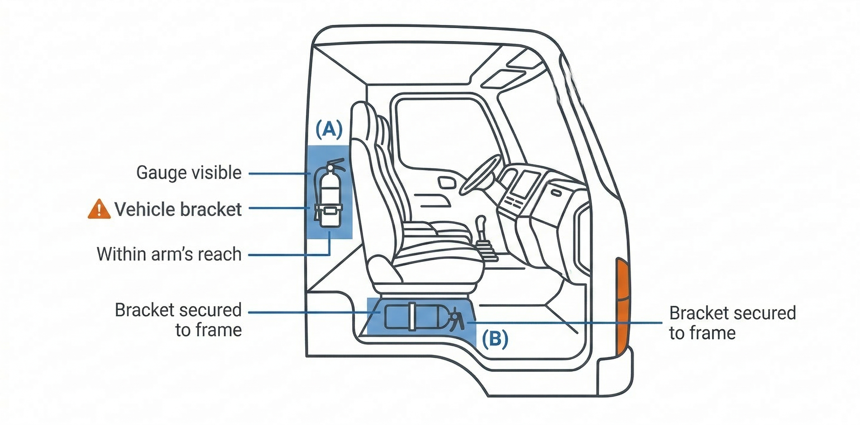 Cross-section of a truck cab interior showing two recommended fire extinguisher mounting positions: (A) behind the driver's seat on the cab wall and (B) under the passenger seat, with callouts for gauge visibility, vehicle bracket, and arm's reach