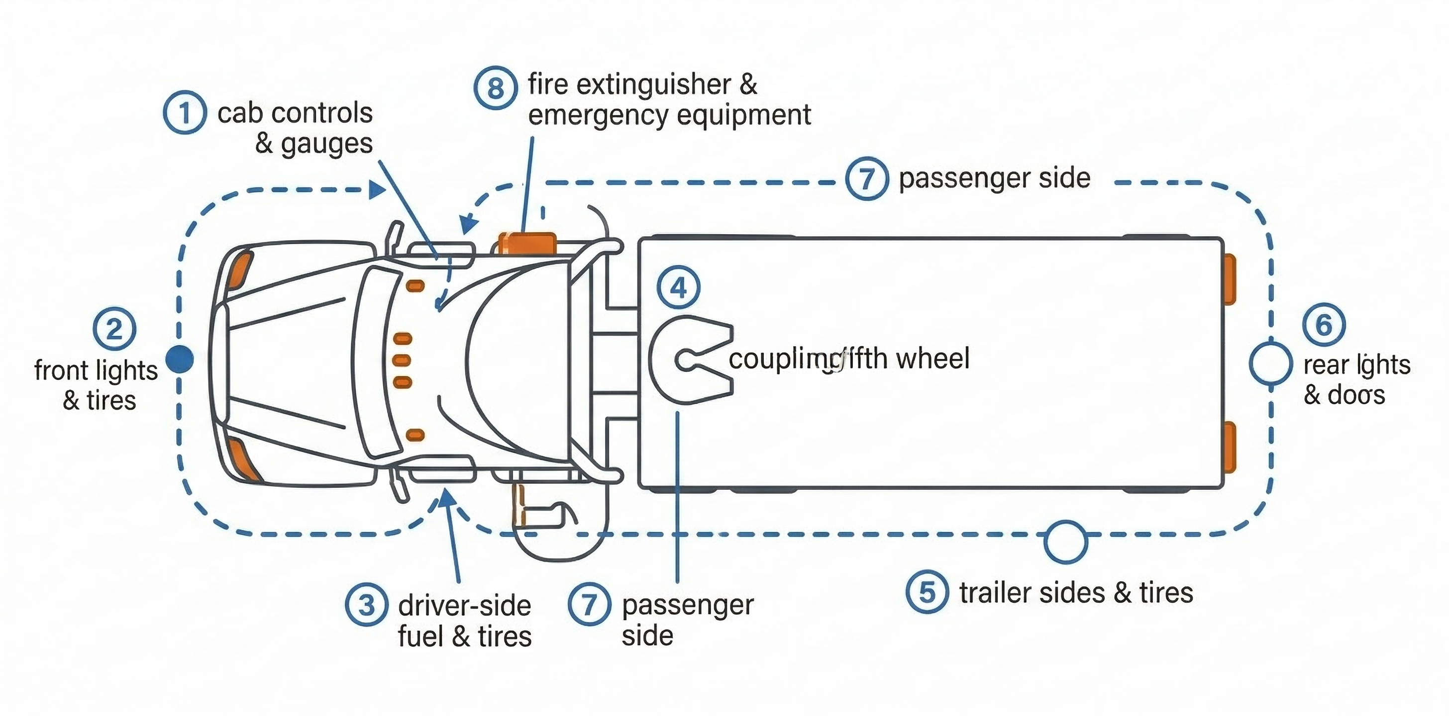 Top-down diagram of a semi-truck showing the 8-step pre-trip walkaround inspection path: cab controls, front lights, driver-side fuel and tires, coupling, trailer sides, rear lights, passenger side, and fire extinguisher