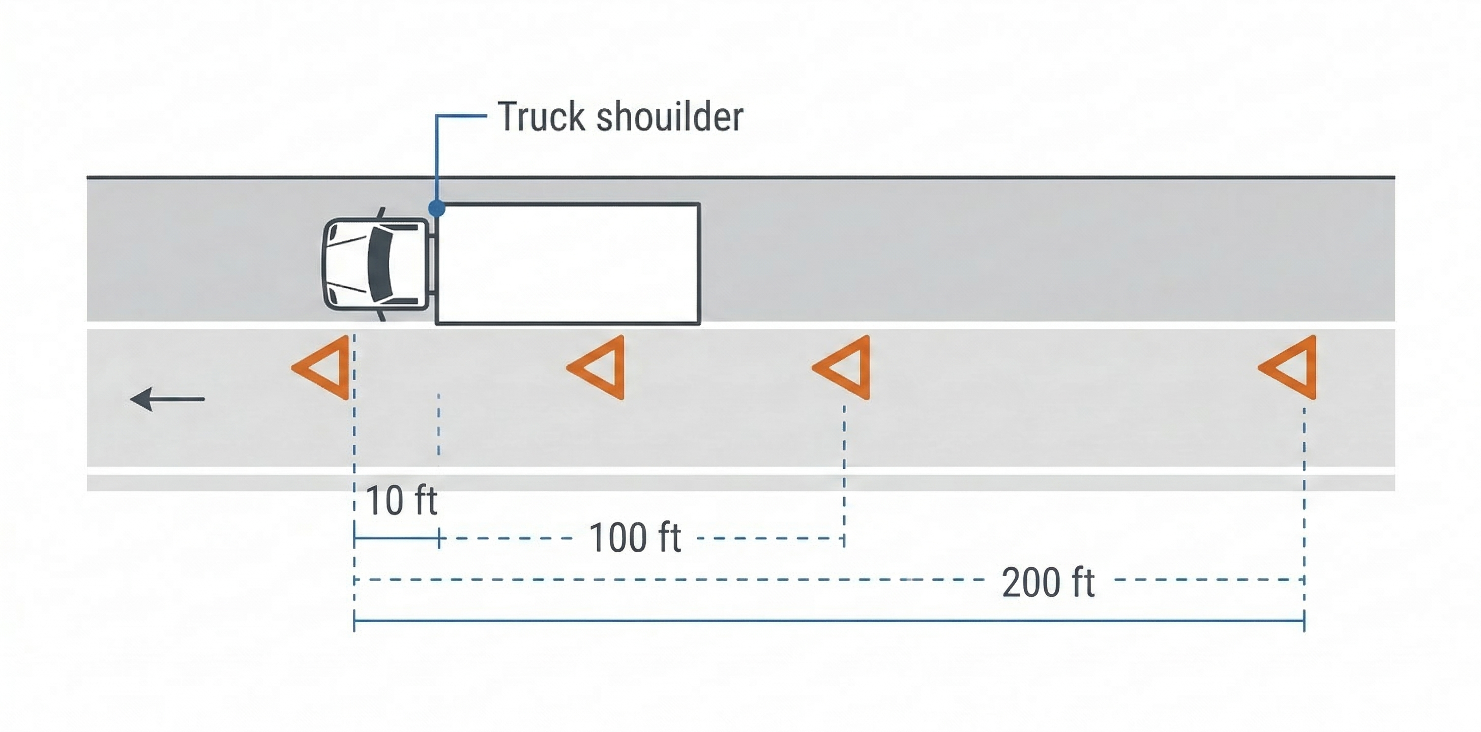 Bird's-eye diagram showing reflective triangle placement behind a stopped truck: 10 feet, 100 feet, and 200 feet from the rear of the vehicle on a highway shoulder