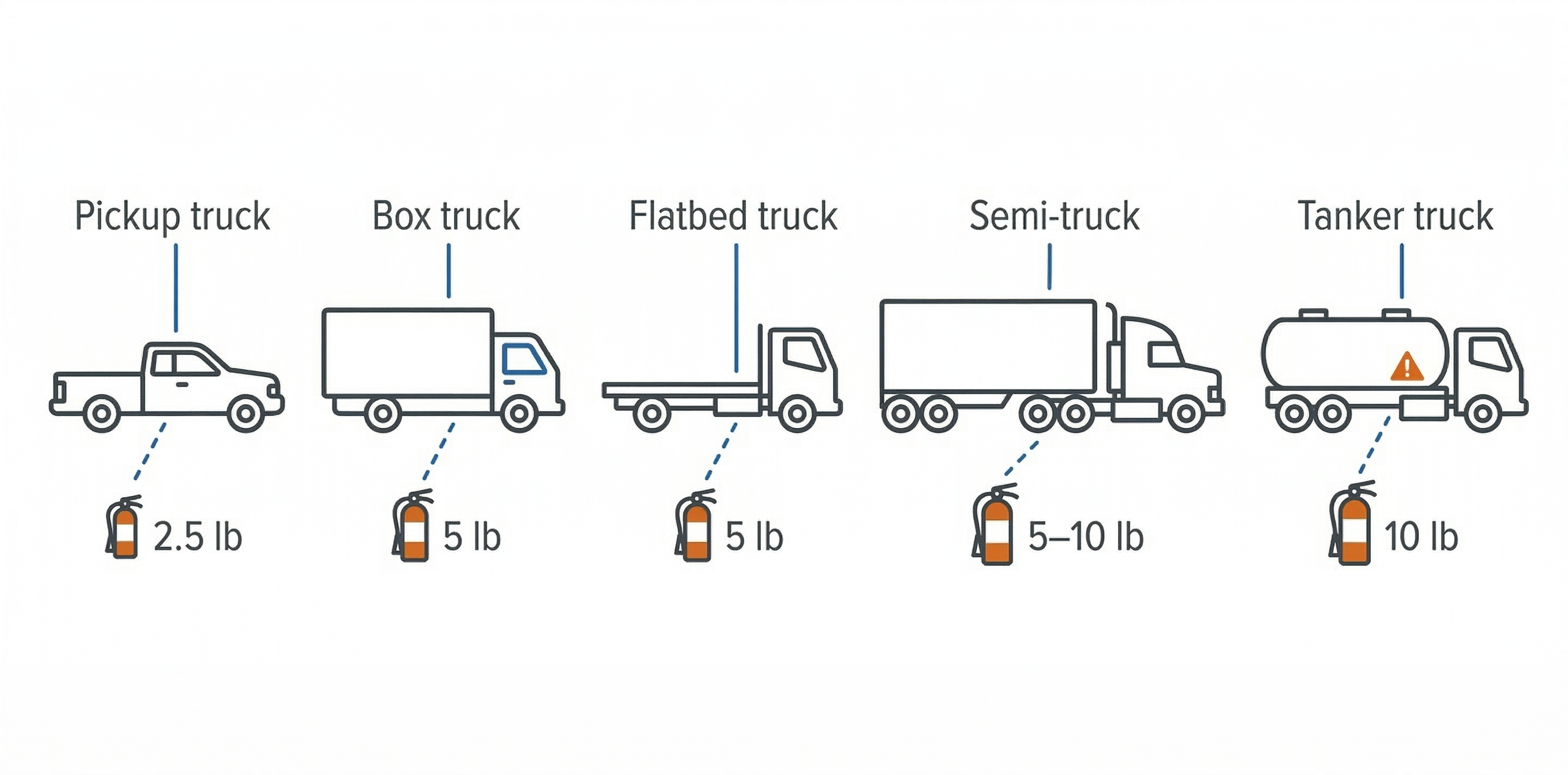 Five commercial vehicle silhouettes — pickup, box truck, flatbed, semi-truck, and tanker — each with the recommended fire extinguisher size: 2.5 lb, 5 lb, 5 lb, 5–10 lb, and 10 lb