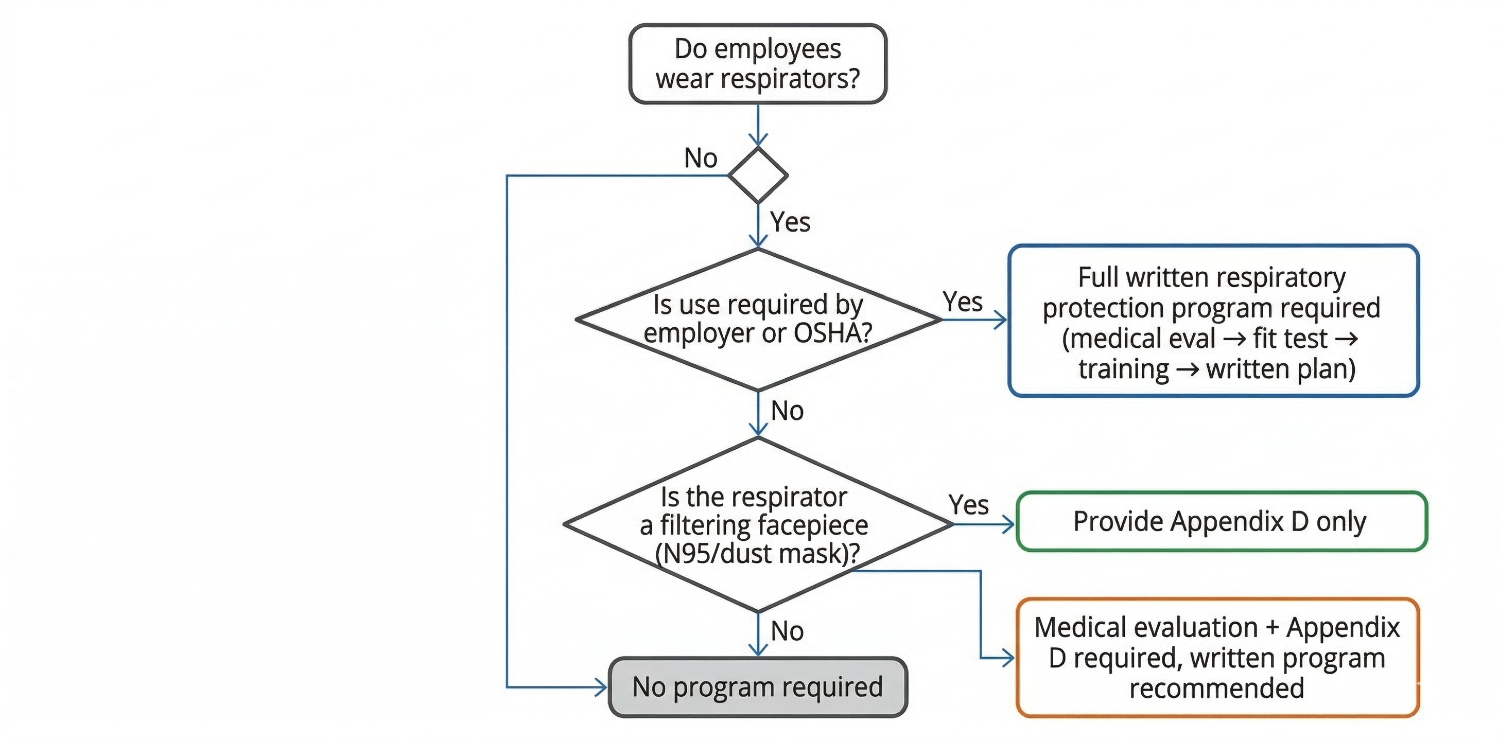 Decision flowchart for respiratory protection requirements: required use needs a full written program, voluntary filtering facepiece use needs Appendix D only, voluntary use of other respirators needs medical evaluation plus Appendix D