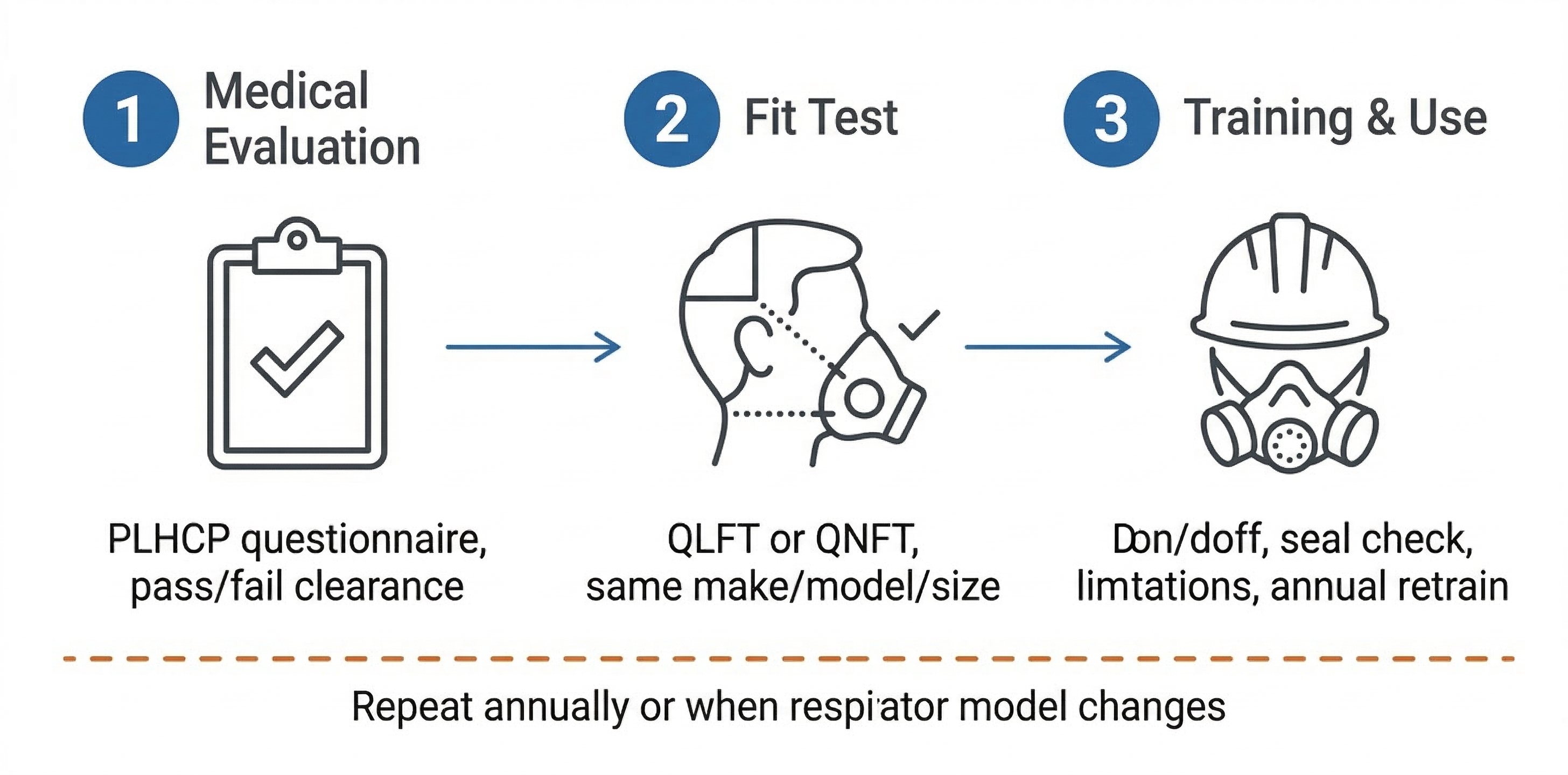 Three-step fit testing process: Step 1 Medical Evaluation (PLHCP questionnaire), Step 2 Fit Test (QLFT or QNFT, same make/model/size), Step 3 Training and Use (don/doff, seal check). Repeat annually or when respirator model changes.