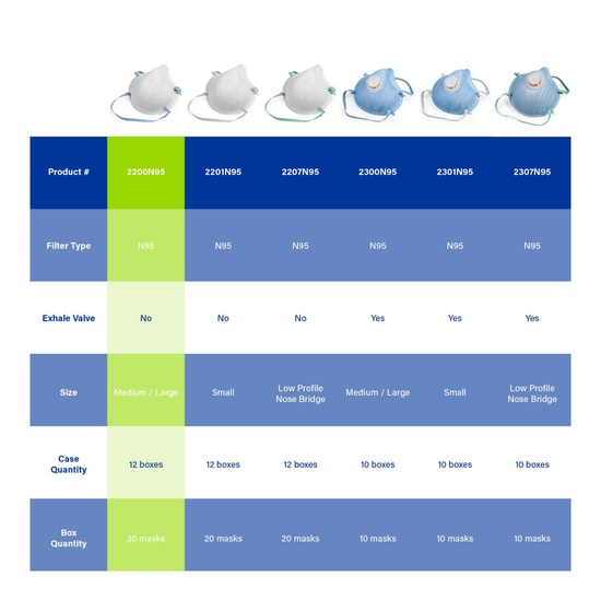 Moldex 2207N95 Disposable Particulate Respirator, Low Profile, NIOSH Approved - Image 2