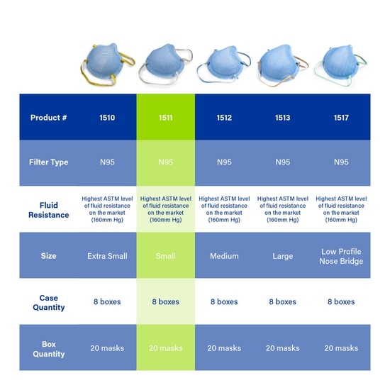 Moldex 1511 N95 Disposable Healthcare Disposable Particulate Respirator & Surgical Mask, Small, NIOSH Approved - Image 4